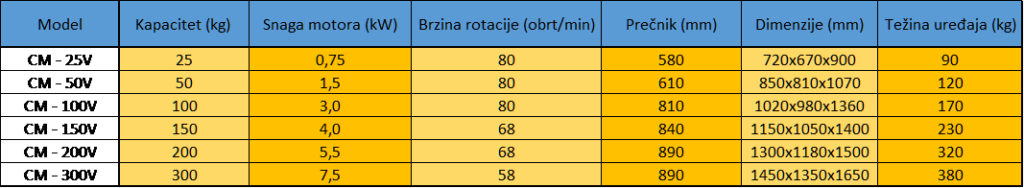 vrsta miksera za plastiku